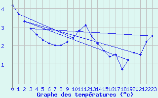 Courbe de tempratures pour Neuchatel (Sw)