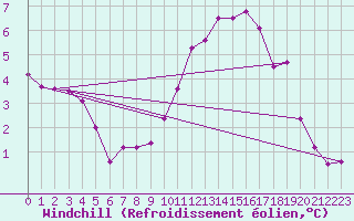 Courbe du refroidissement olien pour Mirebeau (86)