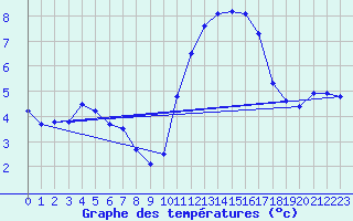 Courbe de tempratures pour Montroy (17)
