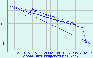 Courbe de tempratures pour Leba