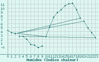 Courbe de l'humidex pour Millau (12)