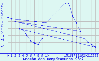 Courbe de tempratures pour Boulc (26)