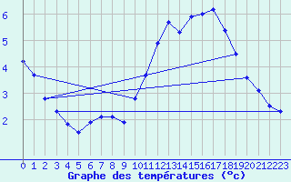 Courbe de tempratures pour Langres (52) 