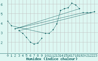 Courbe de l'humidex pour Mont-Rigi (Be)