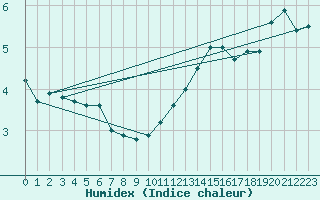 Courbe de l'humidex pour Plymouth (UK)