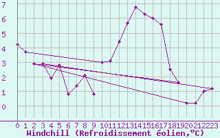 Courbe du refroidissement olien pour Carcassonne (11)