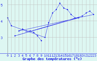 Courbe de tempratures pour Lagny-sur-Marne (77)