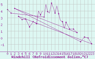 Courbe du refroidissement olien pour Hawarden