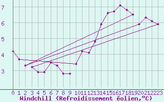 Courbe du refroidissement olien pour Herwijnen Aws