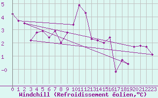 Courbe du refroidissement olien pour Lofer