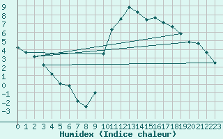 Courbe de l'humidex pour Aniane (34)