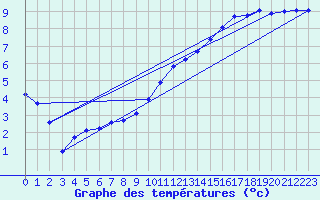 Courbe de tempratures pour Variscourt (02)
