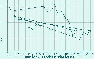 Courbe de l'humidex pour Les Diablerets