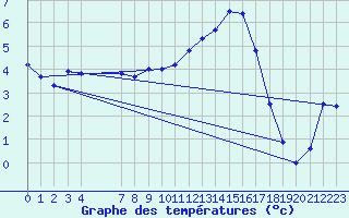 Courbe de tempratures pour Jarnages (23)