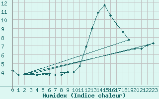 Courbe de l'humidex pour Lerida (Esp)