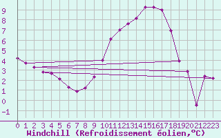 Courbe du refroidissement olien pour Angers-Marc (49)