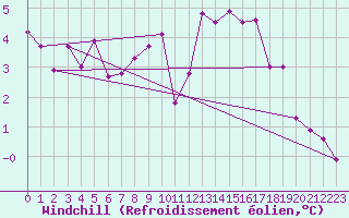 Courbe du refroidissement olien pour Nottingham Weather Centre