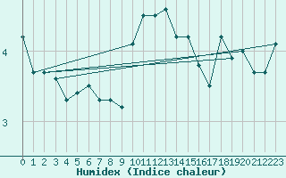 Courbe de l'humidex pour Les Eplatures - La Chaux-de-Fonds (Sw)