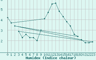 Courbe de l'humidex pour Orange (84)