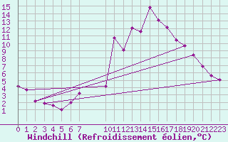 Courbe du refroidissement olien pour Puebla de Don Rodrigo