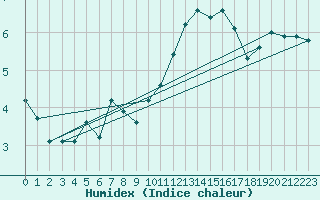 Courbe de l'humidex pour Monte S. Angelo