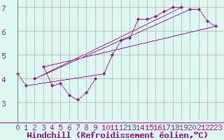 Courbe du refroidissement olien pour Pirou (50)