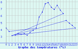 Courbe de tempratures pour Haegen (67)