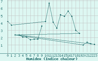 Courbe de l'humidex pour Engins (38)