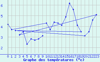 Courbe de tempratures pour Sierra de Alfabia