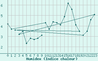 Courbe de l'humidex pour Sierra de Alfabia