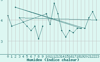 Courbe de l'humidex pour Naluns / Schlivera