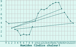 Courbe de l'humidex pour Sermange-Erzange (57)