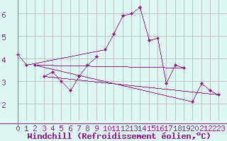 Courbe du refroidissement olien pour Hirschenkogel