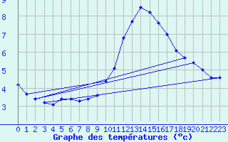 Courbe de tempratures pour Ste (34)