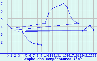 Courbe de tempratures pour Scampton