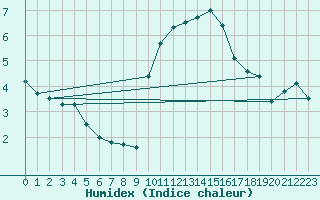 Courbe de l'humidex pour Scampton