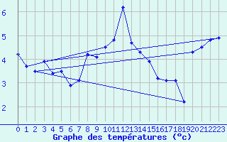 Courbe de tempratures pour Feuerkogel