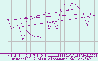 Courbe du refroidissement olien pour Belvs (24)