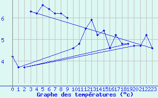 Courbe de tempratures pour Sausseuzemare-en-Caux (76)