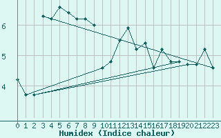 Courbe de l'humidex pour Sausseuzemare-en-Caux (76)