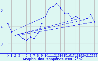 Courbe de tempratures pour Simplon-Dorf