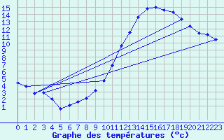 Courbe de tempratures pour Valleroy (54)