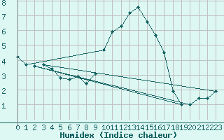 Courbe de l'humidex pour Clermont-Ferrand (63)