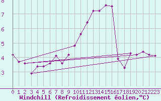 Courbe du refroidissement olien pour Amiens - Dury (80)