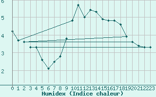 Courbe de l'humidex pour Herserange (54)