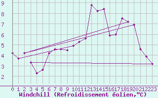 Courbe du refroidissement olien pour Saint-Auban (04)