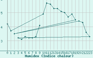 Courbe de l'humidex pour Johnstown Castle