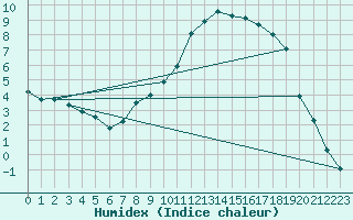 Courbe de l'humidex pour Ble / Mulhouse (68)