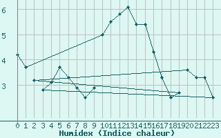 Courbe de l'humidex pour Manston (UK)