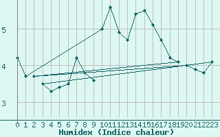 Courbe de l'humidex pour Pilatus